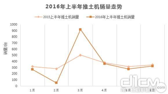 2016年上半年推土機(jī)銷(xiāo)量走勢(shì)