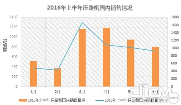 2016年上半年壓路機(jī)國(guó)內(nèi)銷(xiāo)售情況