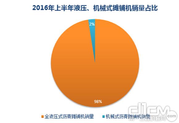 2016年上半年全液壓式<a  data-cke-saved-href=http://product.d1cm.com/liqingtanpuji/ href=http://product.d1cm.com/liqingtanpuji/ target=_blank>瀝青攤鋪機(jī)</a>、機(jī)械式瀝青攤鋪機(jī)銷(xiāo)量占比