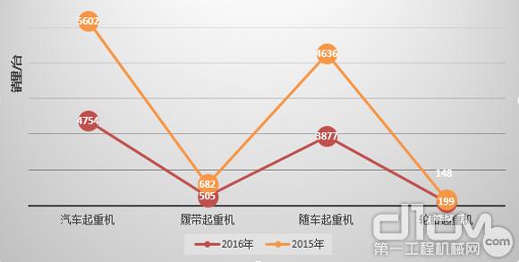 2016年上半起重機(jī)主要機(jī)型銷(xiāo)量變化