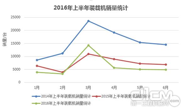 2016年上半年裝載機(jī)銷(xiāo)量統(tǒng)計(jì)