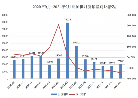 9月挖掘機(jī)銷量觀察：旺季不旺，多因素影響下“寒潮”將臨？