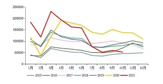 【重卡】10月重卡銷量5.2萬 同比下滑61.5%，新能源重卡將發(fā)力？