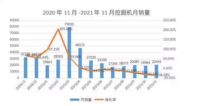 11月挖機(jī)銷量觀察：專項(xiàng)債券拉動(dòng)國(guó)內(nèi)需求，出口再創(chuàng)新高