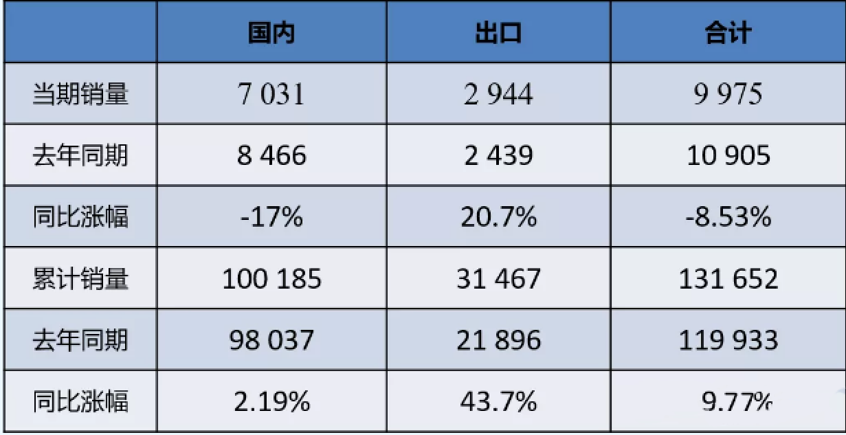 數(shù)據(jù) | 2021年11月裝載機國內(nèi)市場銷量7031臺，同比下降17%