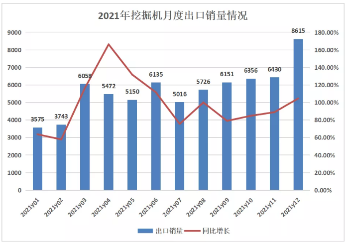 挖掘機(jī)銷量觀察 | 2021飽受周期之殤，2022穩(wěn)增長(zhǎng)還看變量