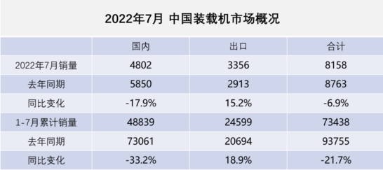 數(shù)據(jù)統(tǒng)計(jì)：2022年7月裝載機(jī)國(guó)內(nèi)銷量4802臺(tái)，同比下降17.9%