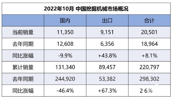 【數(shù)說】10月挖機內銷11350臺，同比降幅收窄至個位！