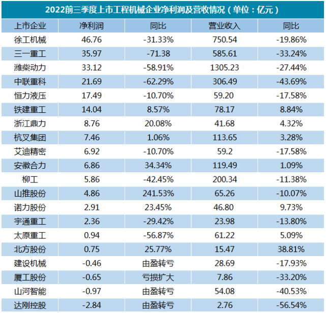 【剖析】超一半廠家凈利潤下滑！吊車市場何去何從？