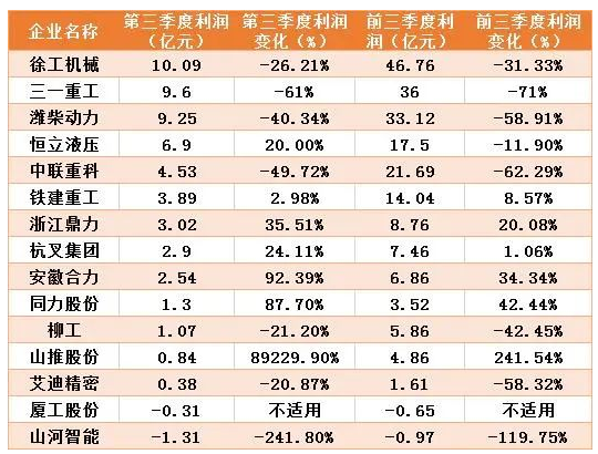 工程機(jī)械上市企業(yè)三季報分析：排行有變，“全品類”下滑  “單項”企業(yè)表現(xiàn)更佳