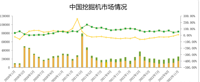 觀測(cè)：11月挖掘機(jī)國(guó)內(nèi)銷量15500臺(tái)，同比增速11%