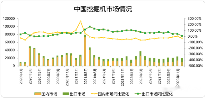 CME觀測(cè)：12月挖掘機(jī)國(guó)內(nèi)銷量10500臺(tái)左右