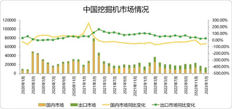 CME觀測(cè)：1月挖掘機(jī)國(guó)內(nèi)銷量3500臺(tái)左右