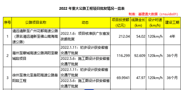 總投資近29000億：年度批復(fù)269項(xiàng)重大公路項(xiàng)目