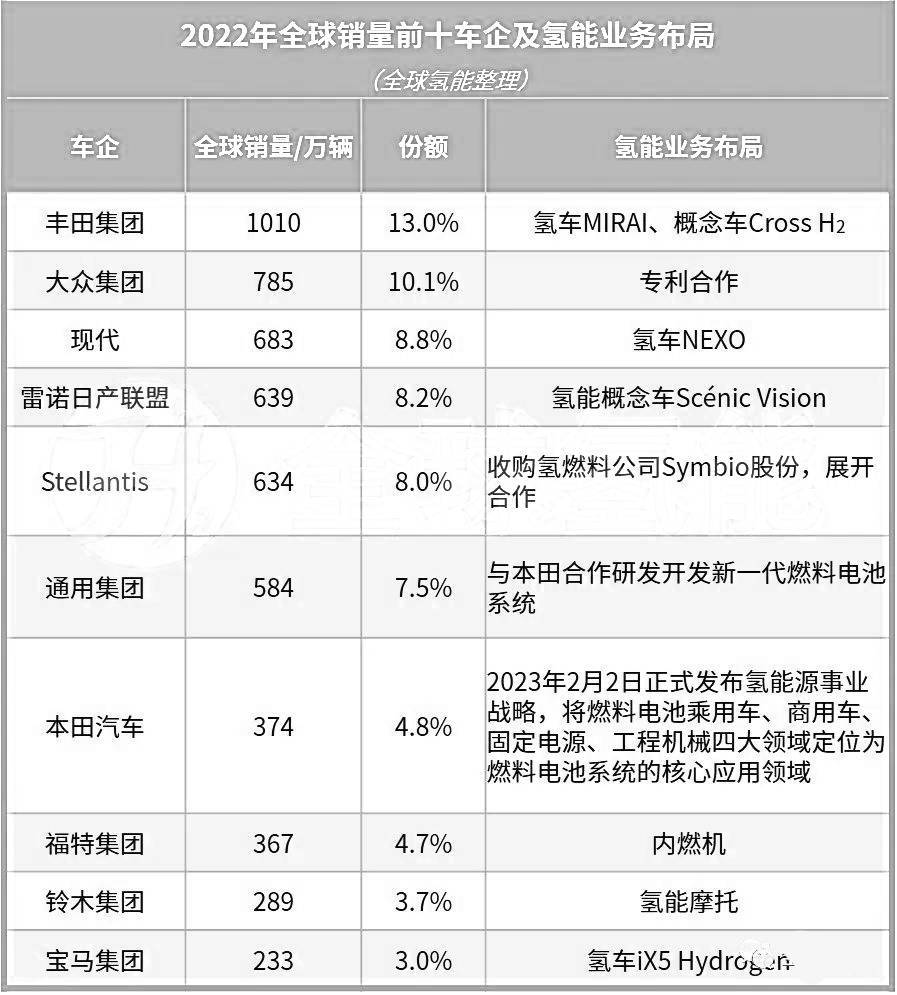 全球銷量前十車企均布局氫能賽道暗示了什么？