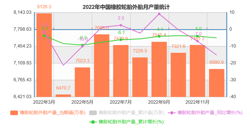 國家統(tǒng)計局：全年輪胎產(chǎn)量下降5%！