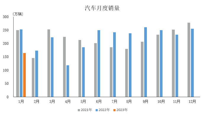 受多因素影響，1月份汽車產(chǎn)銷雙降