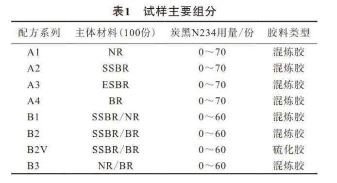 一種快速檢測方法來表征炭黑對橡膠的影響