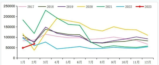 市場分析 | 腰斬過后，重卡市場能否在2023年迎來翻身仗？