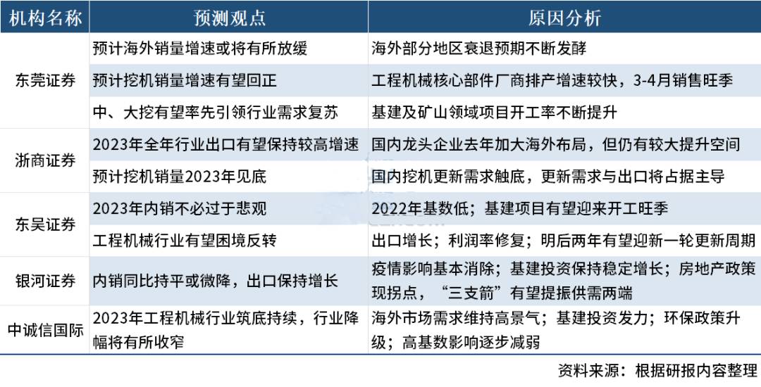 機構(gòu)：2023年我國工程機械行業(yè)有望呈階梯走高趨勢