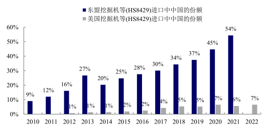 全球不確定性風(fēng)險加劇，2023年中國工程機械出口高增長是否可持續(xù)？