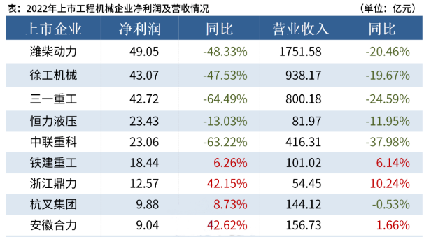 【業(yè)績(jī)報(bào)告】2022年工程機(jī)械行業(yè)20家上市企業(yè)合計(jì)營(yíng)收5161.08億元，總凈利潤(rùn)244.66億元