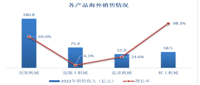 海外布局加速！工程機械頭部企業(yè)海外公司開業(yè)頻繁！