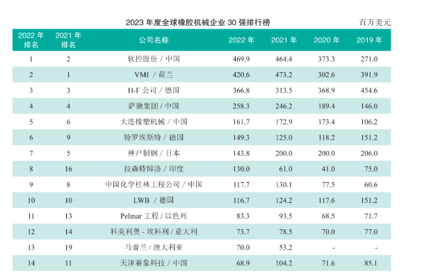 世界橡機30強，14家中國企業(yè)上榜