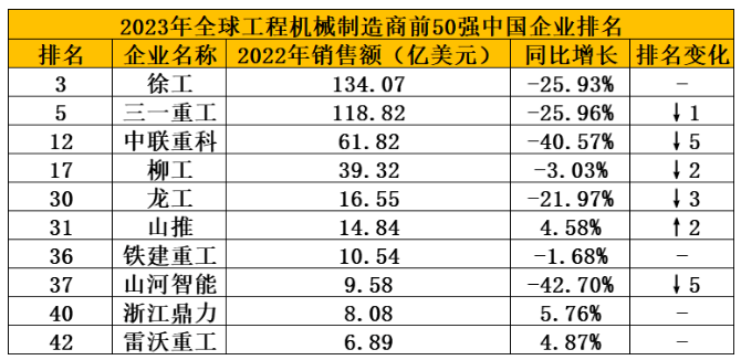 2023全球工程機械制造商50強榜單發(fā)布，10家中企上榜，整體走弱！