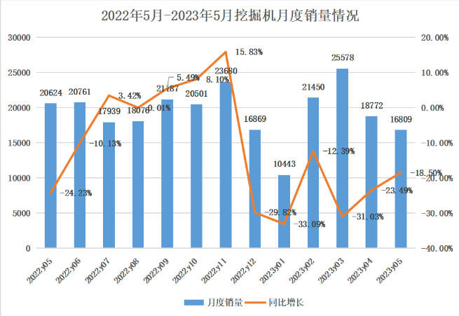 5月挖掘機銷量觀察：內(nèi)銷持續(xù)探底，出口呈現(xiàn)集中化趨勢