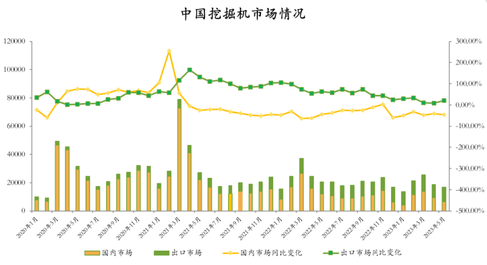 觀測(cè)：7月挖掘機(jī)國內(nèi)銷量4700臺(tái)左右