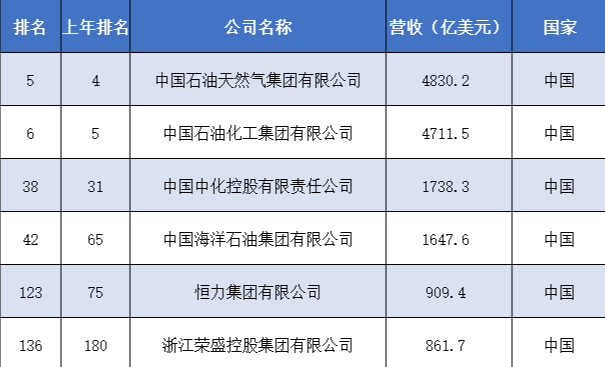 世界500強(qiáng)出爐！中國12家石油石化企業(yè)上榜