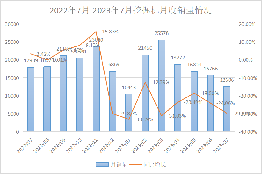 2023年7月挖掘機(jī)、裝載機(jī)銷量數(shù)據(jù)出爐！