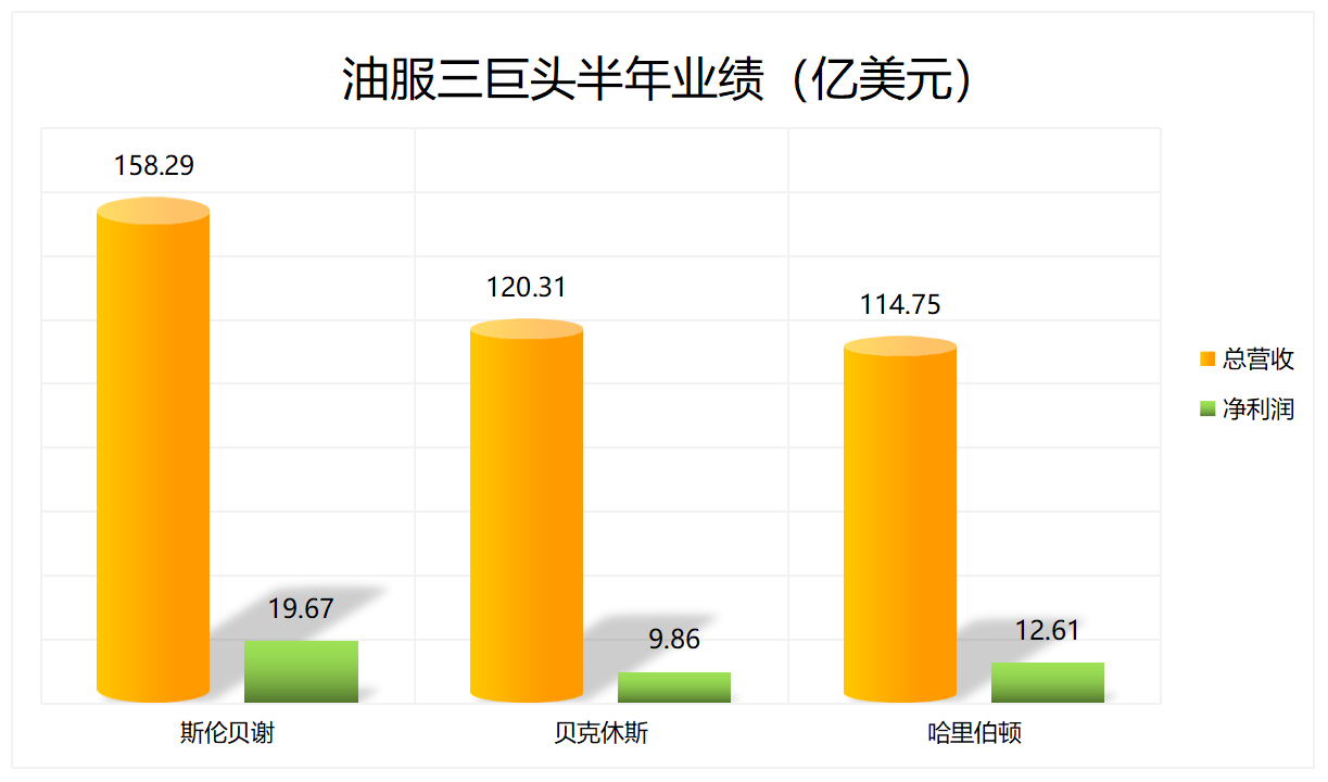 300億！三大油服巨頭盈利超預(yù)期