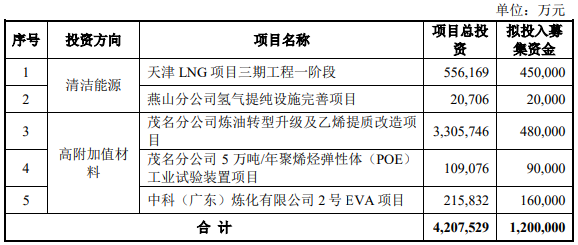 募資120億！中國(guó)石化加碼這5大項(xiàng)目建設(shè)