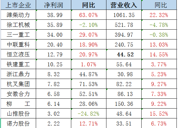 政策利好 業(yè)績改觀，工程機械行業(yè)復蘇或在路上？