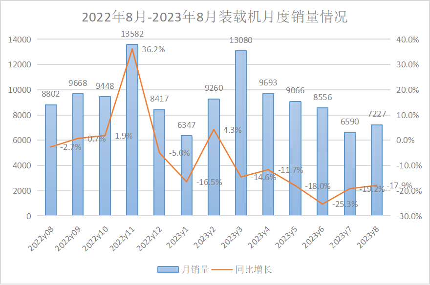 【數(shù)據(jù)報告】2023年8月挖掘機、裝載機銷量數(shù)據(jù)出爐！