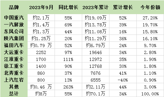 9月重卡迎“8連漲” ！1-9月累計(jì)銷(xiāo)量已超去年全年！