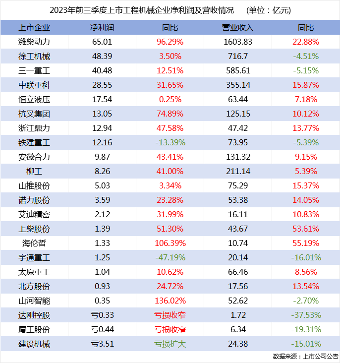 前三季度行業(yè)22家上市企業(yè)營收總額超4300億，四大龍頭企業(yè)利潤均增長！