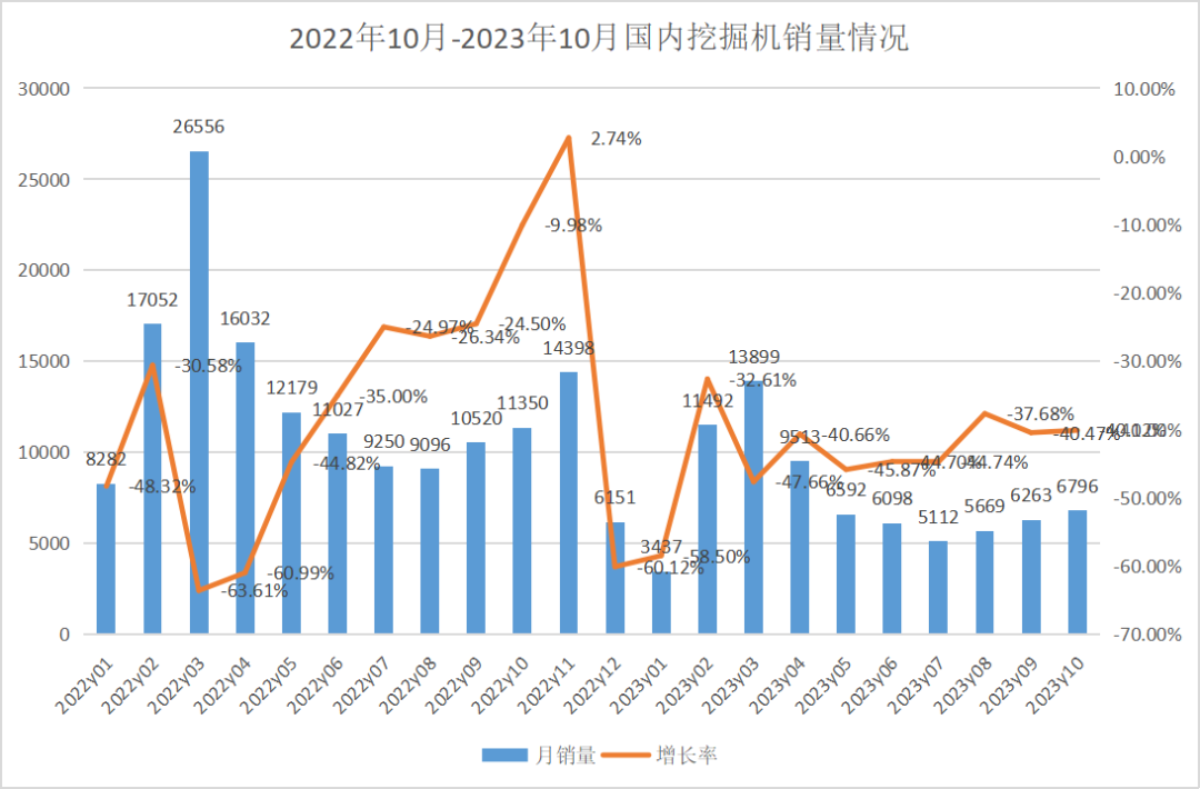 10月挖掘機(jī)銷量：內(nèi)外承壓雙雙下滑，“金九銀十”挽不回銷量？