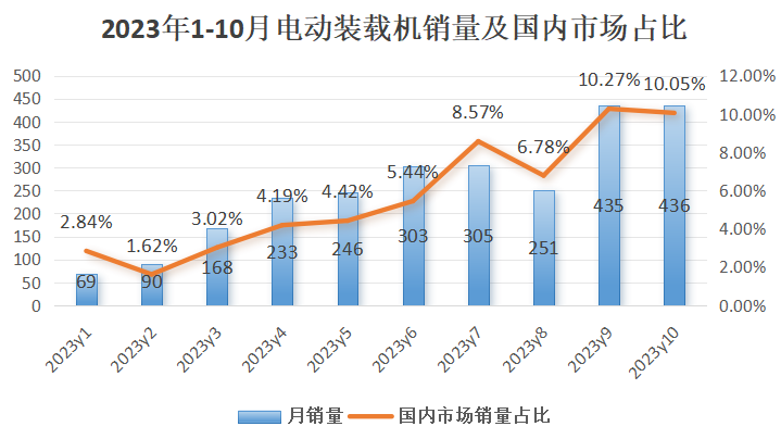 10月裝載機(jī)銷量：出口迎轉(zhuǎn)正，電裝銷量創(chuàng)歷史新高