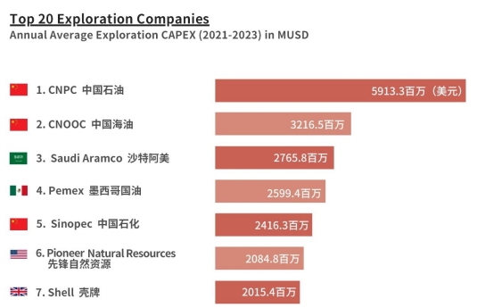 石油公司擴(kuò)大勘探開發(fā)，哪家力度最大？