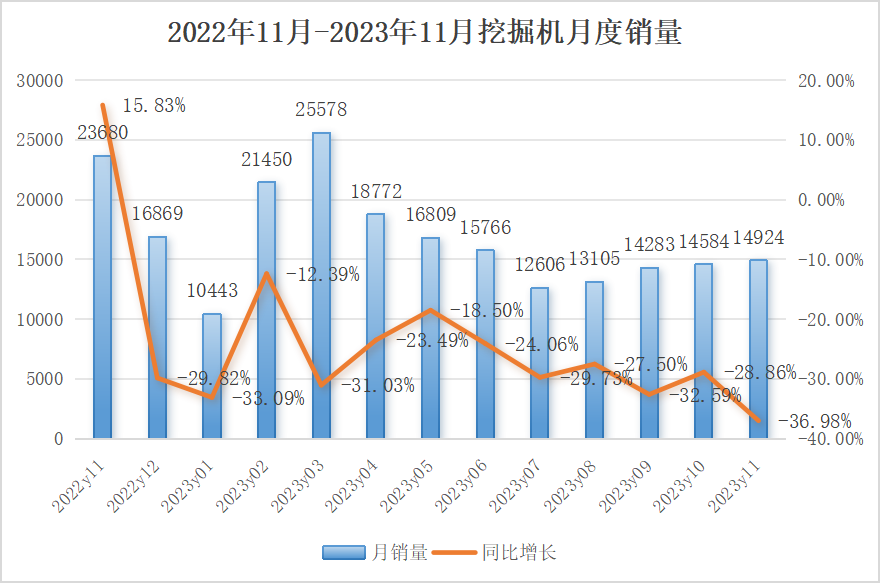 11月挖掘機銷量：降幅擴大， 內(nèi)銷仍未觸底！券商預(yù)測2024有望回暖？