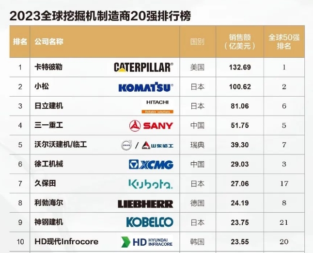 2023全球挖掘機(jī)制造商20強(qiáng)出爐！