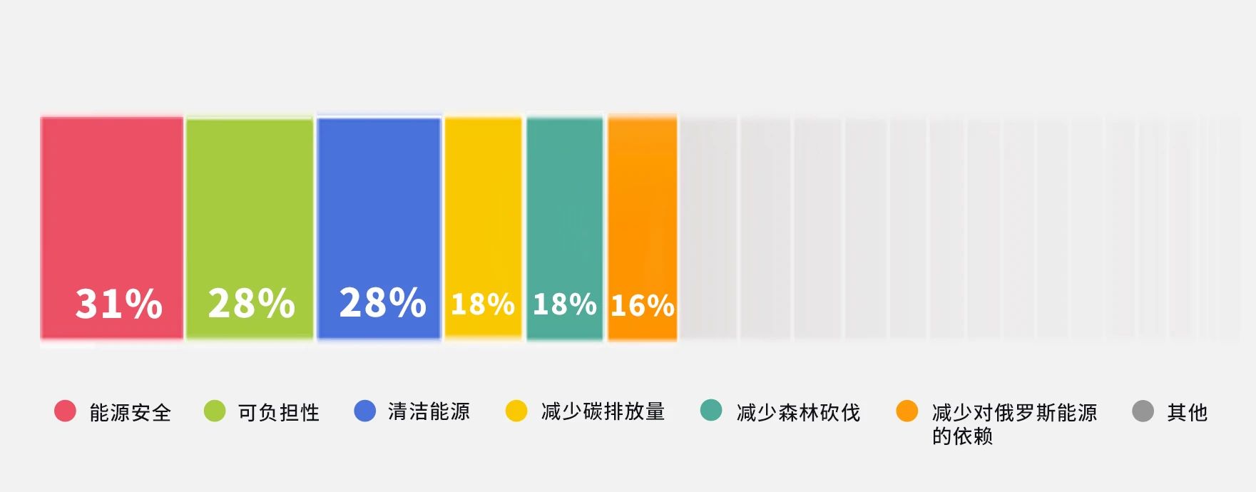 全球能源大調(diào)查：安全、成本、綠色哪個更重要