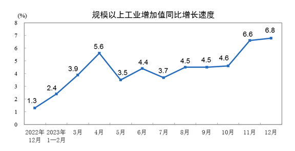 2023年1-12月膠管膠帶主要下游行業(yè)情況簡(jiǎn)報(bào)