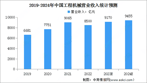 進(jìn)一步增長(zhǎng) | 2024年工程機(jī)械行業(yè)營(yíng)業(yè)收入預(yù)測(cè)