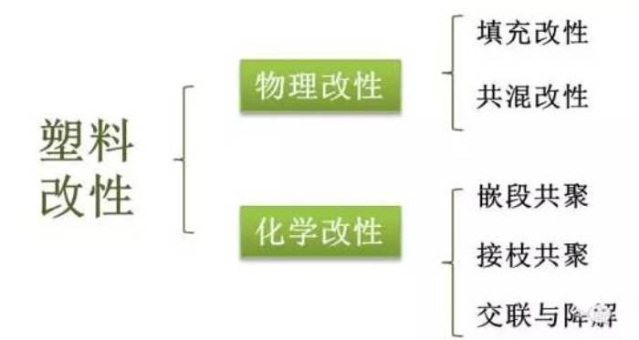 行業(yè)知識(shí) | 塑料改性，改的是什么性？方式有哪些？