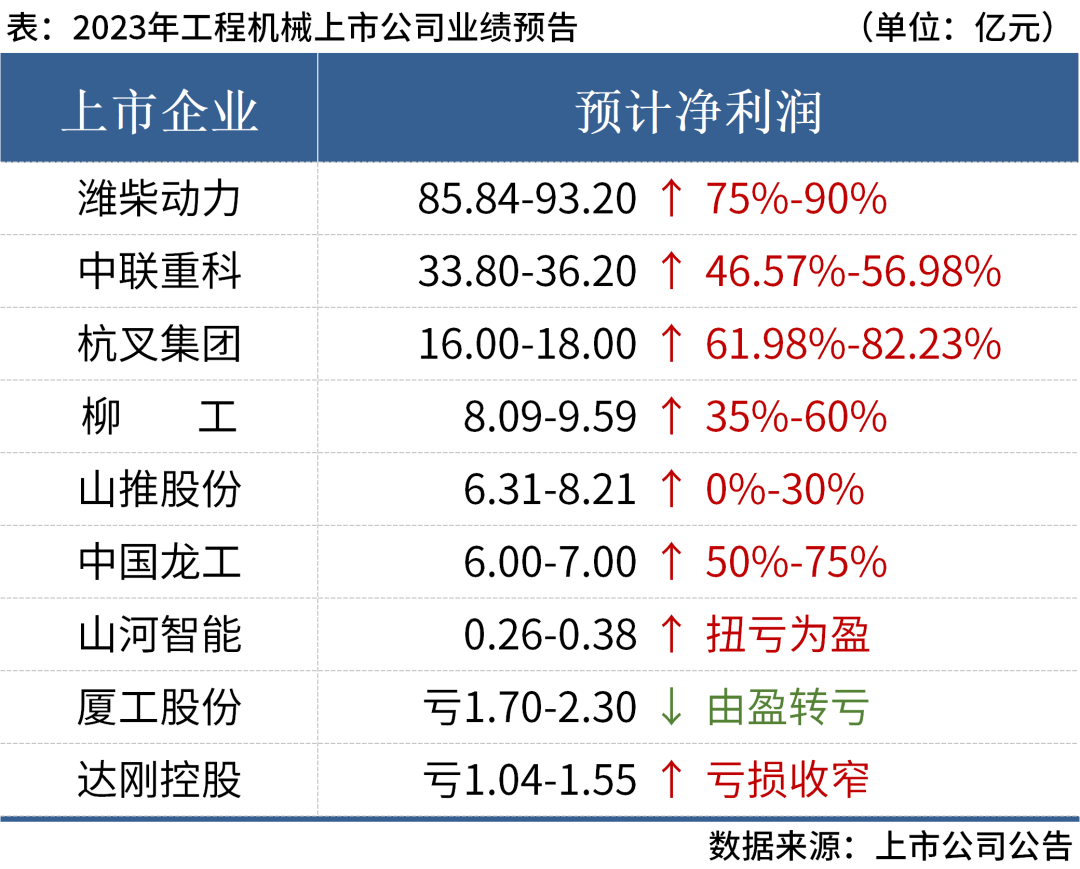 近8成盈利！9家上市工程機(jī)械企業(yè)2023年業(yè)績(jī)匯總