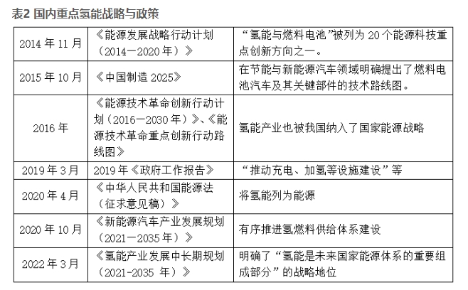 國內(nèi)氫能行業(yè)的發(fā)展機遇與挑戰(zhàn)